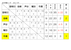 平成28年度女子予選リーグ結果 [19KB pdfファイル]