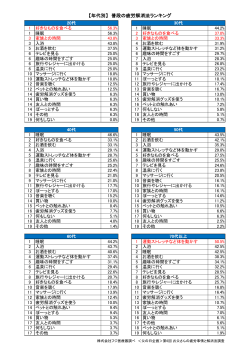 【年代別】 普段の疲労解消法ランキング