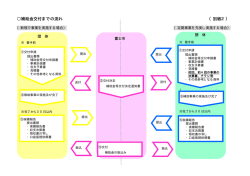 補助金交付までの流れ （別紙2）