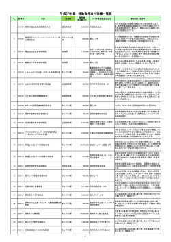 平成27年度 補助金等交付実績一覧表