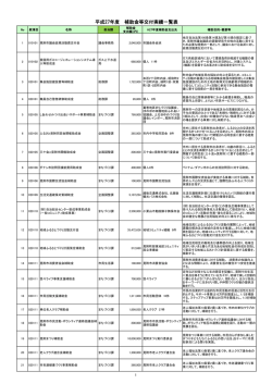 平成27年度 補助金等交付実績一覧表