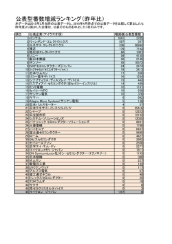 公表型番数増減ランキング（昨年比）