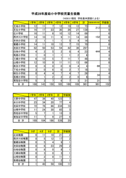 H28三好市児童生徒数調べ.