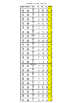 平成28年5月1日現在