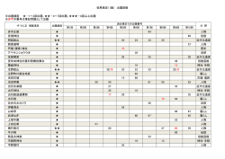 但馬検定（1級） 出題回数 ※出題頻度 …1～3回出題、    …4～7回出題