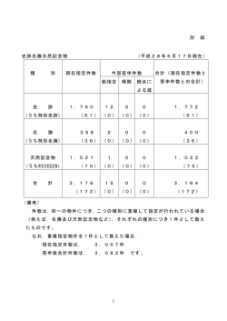 別 紙 史跡名勝天然記念物 （平成28年6月17日現在） 種 別 現在指定