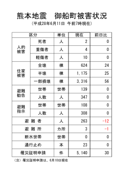 資料（熊本地震被災状況28.6.11）