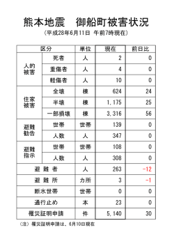 資料（熊本地震被災状況28.6.11）