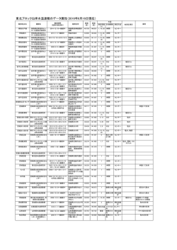 東北ブロック沿岸水温速報のデータ属性（2016年6月16日