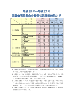 1 開催回数については、小学校が減少傾向、中学校は増加傾向である