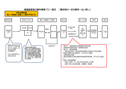 損壊家屋等の解体事業フロー図③ （事前受付～自己解体