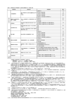 別表1：評価項目及び評価基準（浦志雨水調整池その1築造工事） 評価
