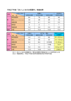 平成27年度「おいしい水の水質要件」検査結果