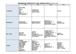 医療保健学部 医療技術学科（仮称・設置認可申請中）カリキュラム