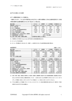 ブラジルの輸入コスト試算