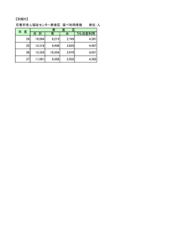 別紙5 現寿楽荘利用者数（平成24年から平成27年）（PDF:36 KB）