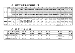 歴代議長・副議長 [PDF:139KB]
