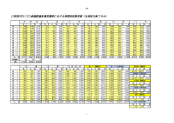 前回(H25.7.21)参議院議員通常選挙における時間別投票者数（比例区は