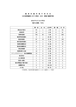議決権の行使結果