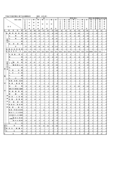 （総計 2,578 名） 平成27年度卒業生・修了生の進路状況