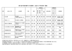 出店エリア別仕様一覧表 - 第41回 千葉の親子三代夏祭り 8月20日