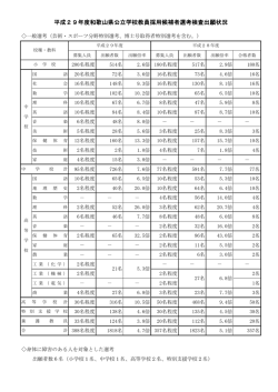 平成29年度和歌山県公立学校教員採用候補者選考検査出願状況
