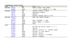 分野名 氏名 職名 研究キーワード 環境政策論 竹内恒夫 教授 涌田幸宏