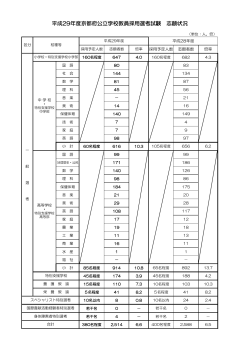 平成29年度京都府公立学校教員採用選考試験