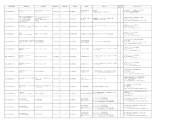 研修管理番号 研修の名称 主催団体名 開催年月日 開催時間 開催地