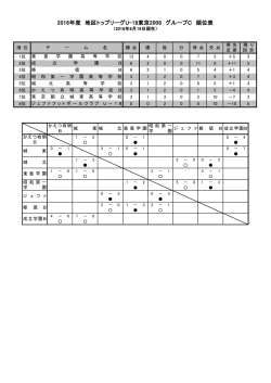 2016年度 地区トップリーグU-18東京2008 グループC 順位表