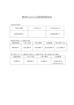 勝央町ふるさと応援寄附運営状況