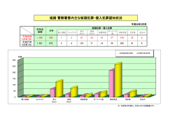 警察署管内主な街頭犯罪・侵入犯罪認知状況 姫路