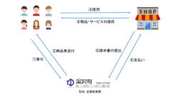 ①寄付 ③使用 ④物品・サービスの提供 ⑤請求書の提出 ⑥支払い ②