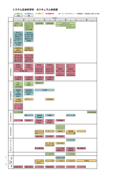 システム生命科学科 カリキュラム体系図