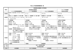 平成28年度鳥獣捕獲事業一覧