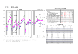 （参考1） 景気動向指数