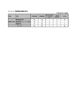 卒業者数と就職状況