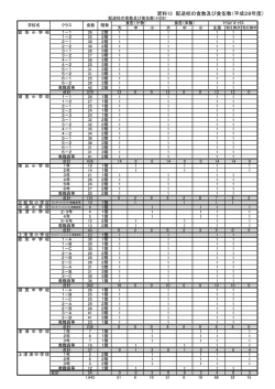 資料13 配送校の食数及び食缶数（平成28年度）
