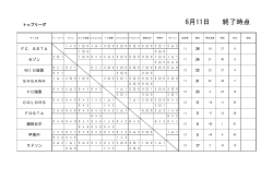高円宮杯U-15トップリーグ2016 結果（※06/11時点）