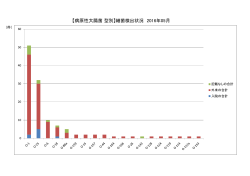 【病原性大腸菌 型別】細菌検出状況 2016年05月