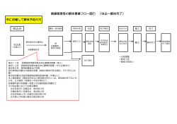 損壊家屋等の解体事業フロー図① （申込～解体完了） 申込み