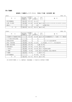 第2号議案 新潟県IT産業ネットワーク21 平成27年度 収支決算（案）