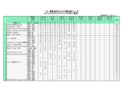 `16 関東地区モトクロス選手権シリーズ ポイントランキング≪ジュニア65