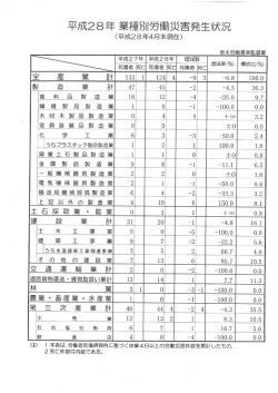 労働災害発生状況