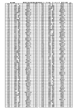 第 188回 1/2 順位 氏 名 学校名 学年 順位 氏 名 学校名 学年 1位 相楽