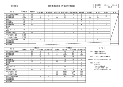 一宮市感染症情報 （平成28年 第23週）