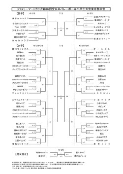 ファミマカップ都大会組合せ（pdf）