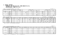 8．企業収益・業況判断 企業収益は、高い水準にあるものの、改善に