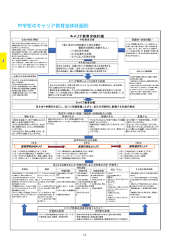 中学校のキャリア教育全体計画例