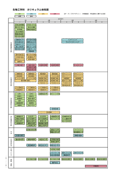 生物工学科 カリキュラム体系図